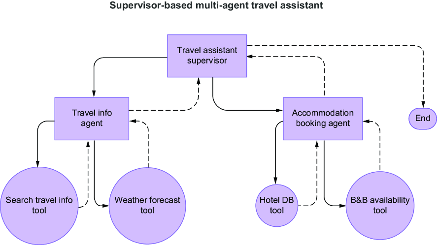 그림 12.3. Supervisor 기반 여행 도우미. 출처: AI Agents and Applications, 12장. Supervisor가 여행 정보 에이전트와 숙박 에이전트를 호출하고 결과를 돌려받는 구조. 각 전문 에이전트는 자체 검색 및 날씨, 호텔과 B&B 도구를 사용한다.