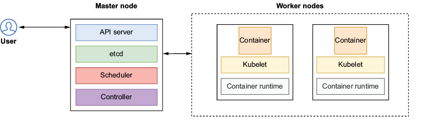 API server, etcd, Scheduler와 Controller를 가진 관리 노드와 kubelet 및 컨테이너 런타임으로 컨테이너를 실행하는 워커 노드의 구분.