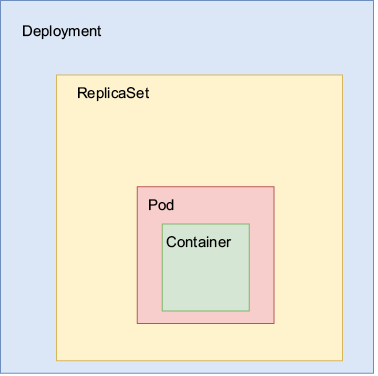 Deployment가 ReplicaSet을 관리하고 ReplicaSet이 Pod의 수를 유지하며 Pod 안에서 컨테이너가 실행되는 포함 관계.